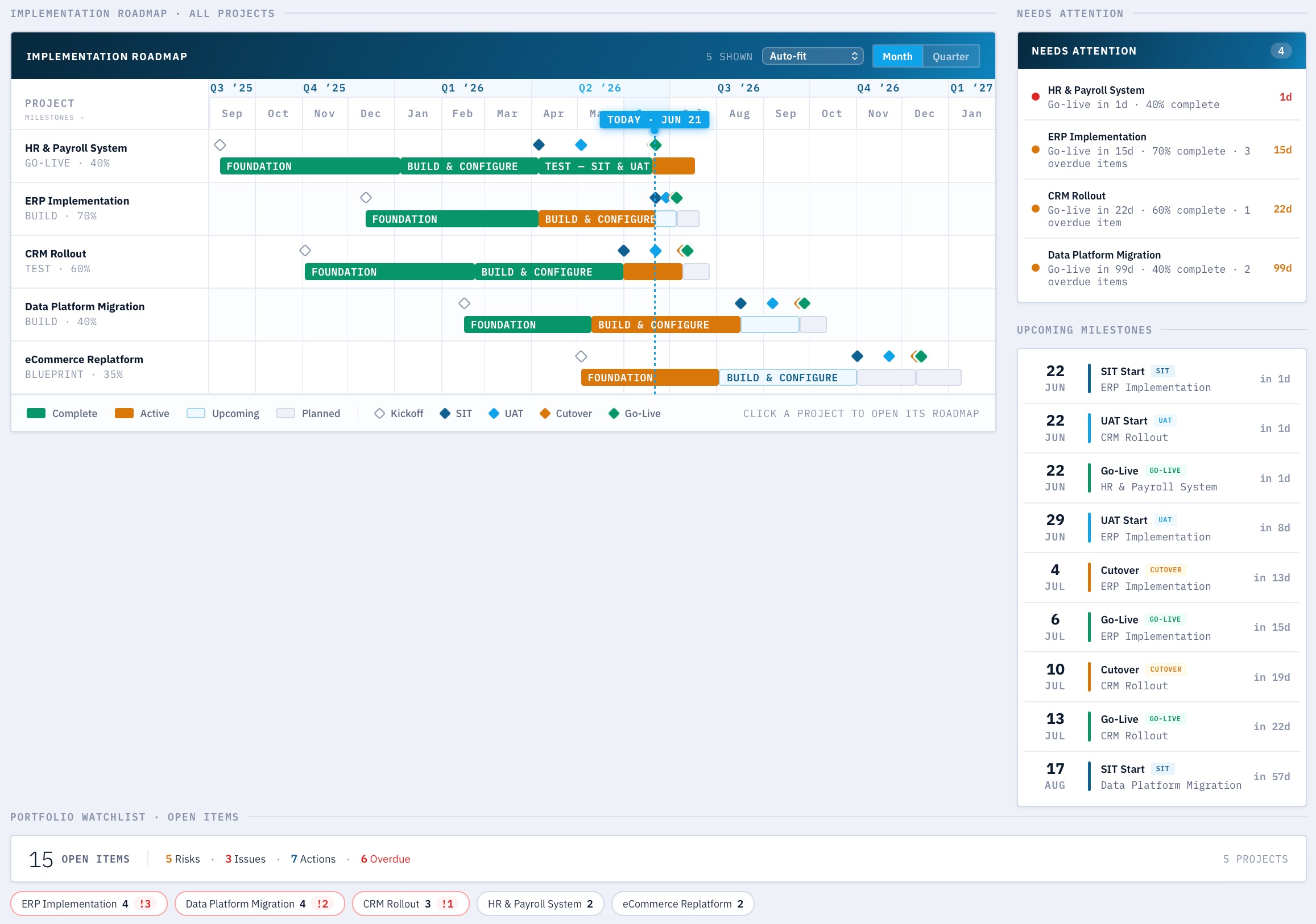 Implementation roadmap